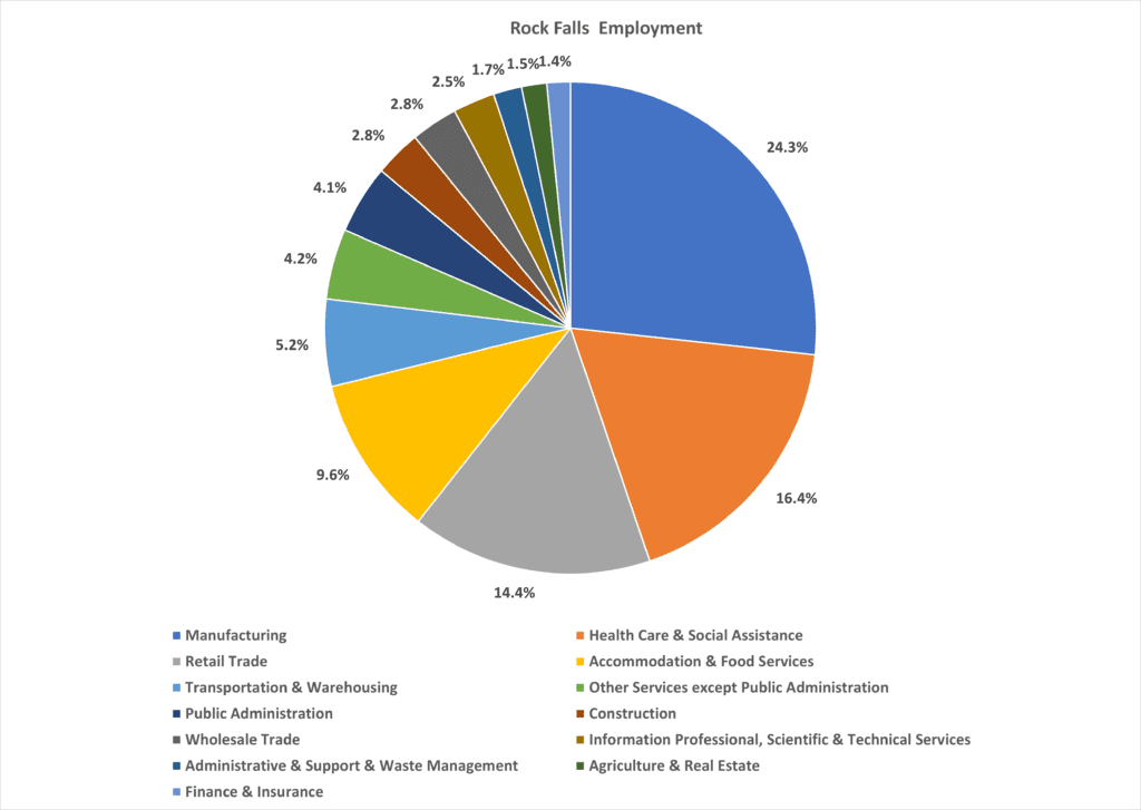 Rock Falls Employment Pie Chart